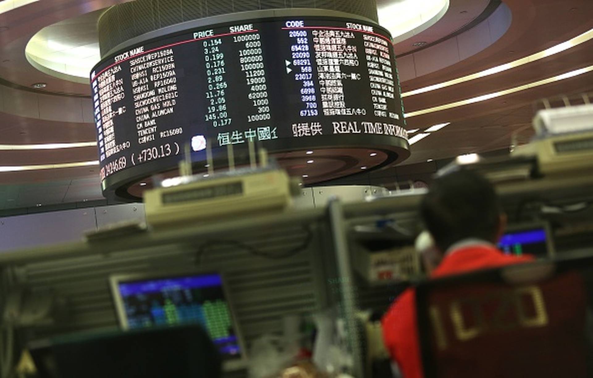 港股全日升436點　美團放榜前升逾半成　小米被傳造車飆逾6% 