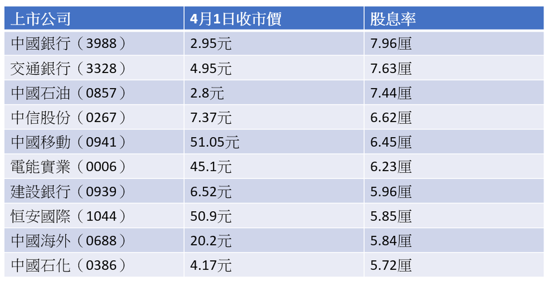 股王騰訊股息率不足半厘盤點十大高息藍籌股內銀佔其三｜巨子ICON