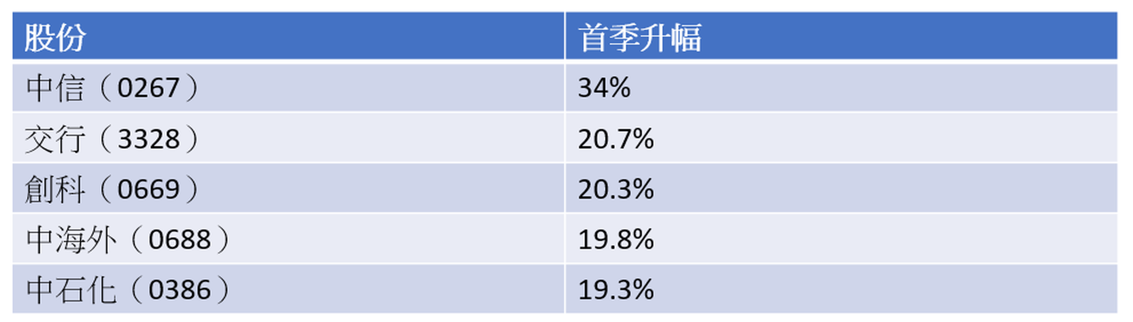 股王騰訊股息率不足半厘盤點十大高息藍籌股內銀佔其三｜巨子ICON