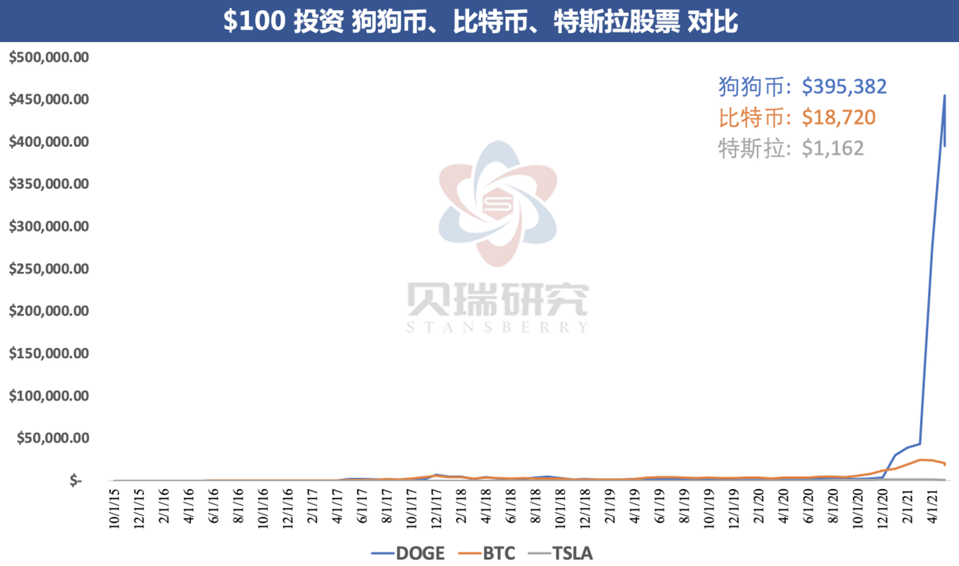 狗狗币 比特币 分别 (99) 사진