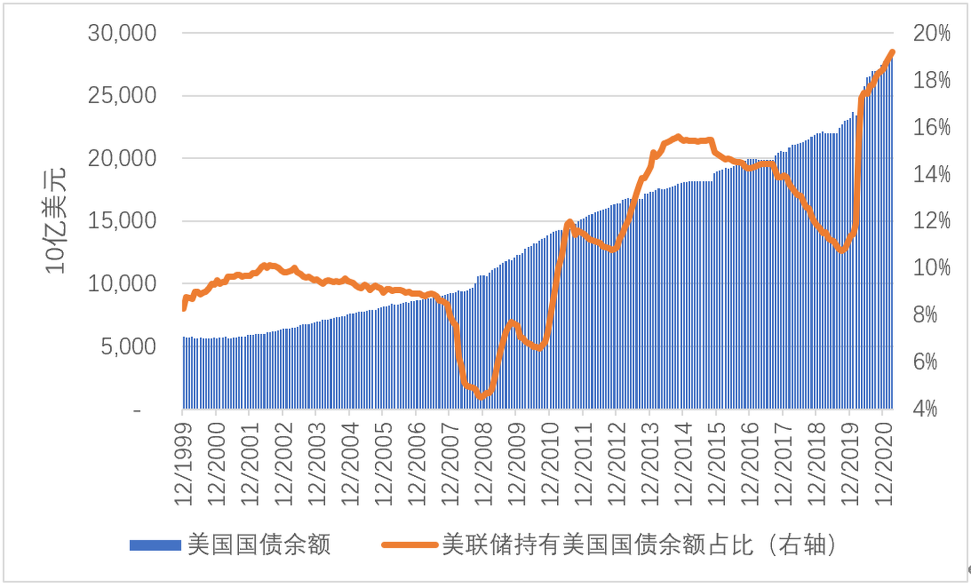新冠疫情爆發後中國投資者是否在加速減持美國國債？｜巨子ICON