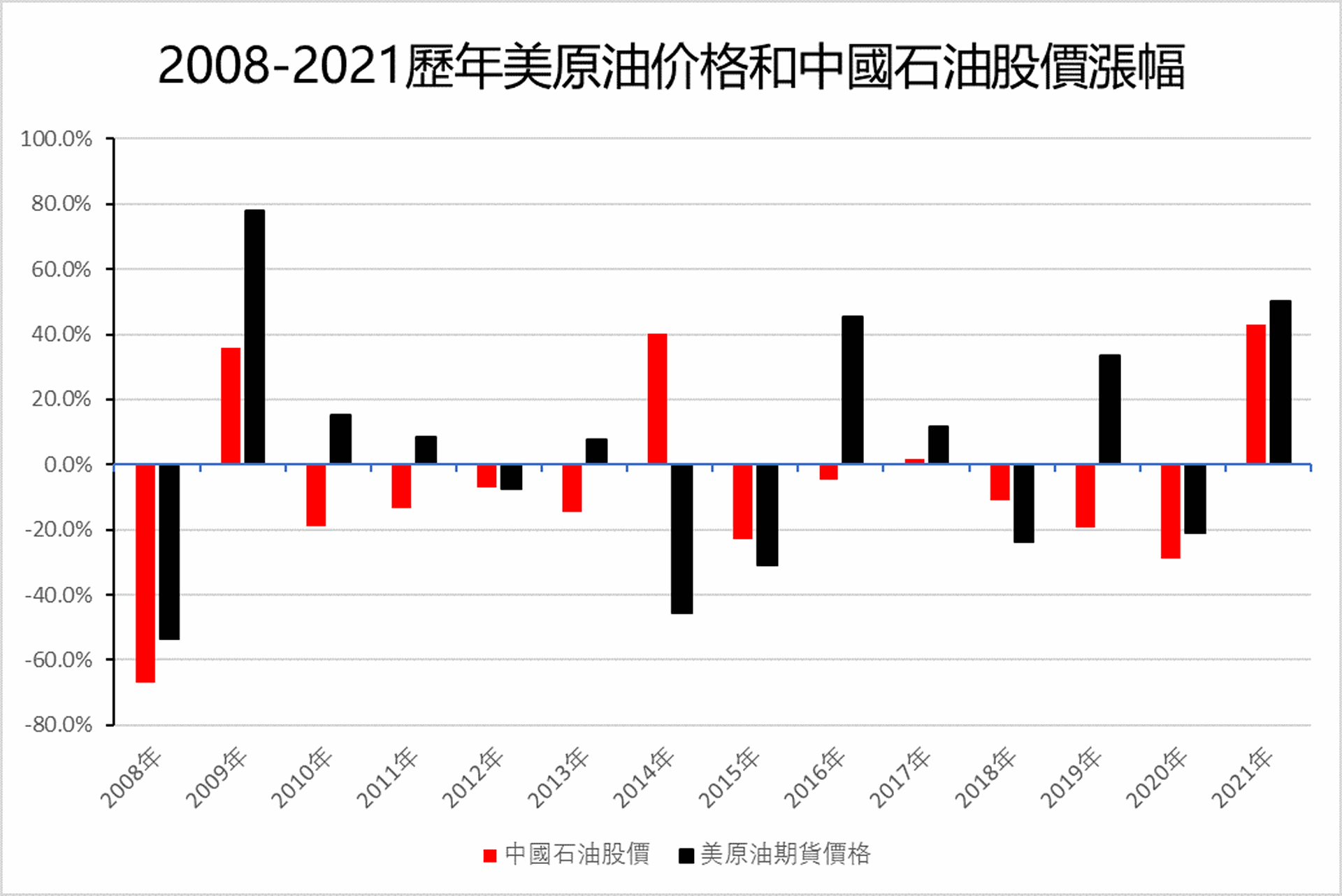 中石油股價暴漲超40% 核心原因並非原油價格｜企業熱評｜巨子ICON
