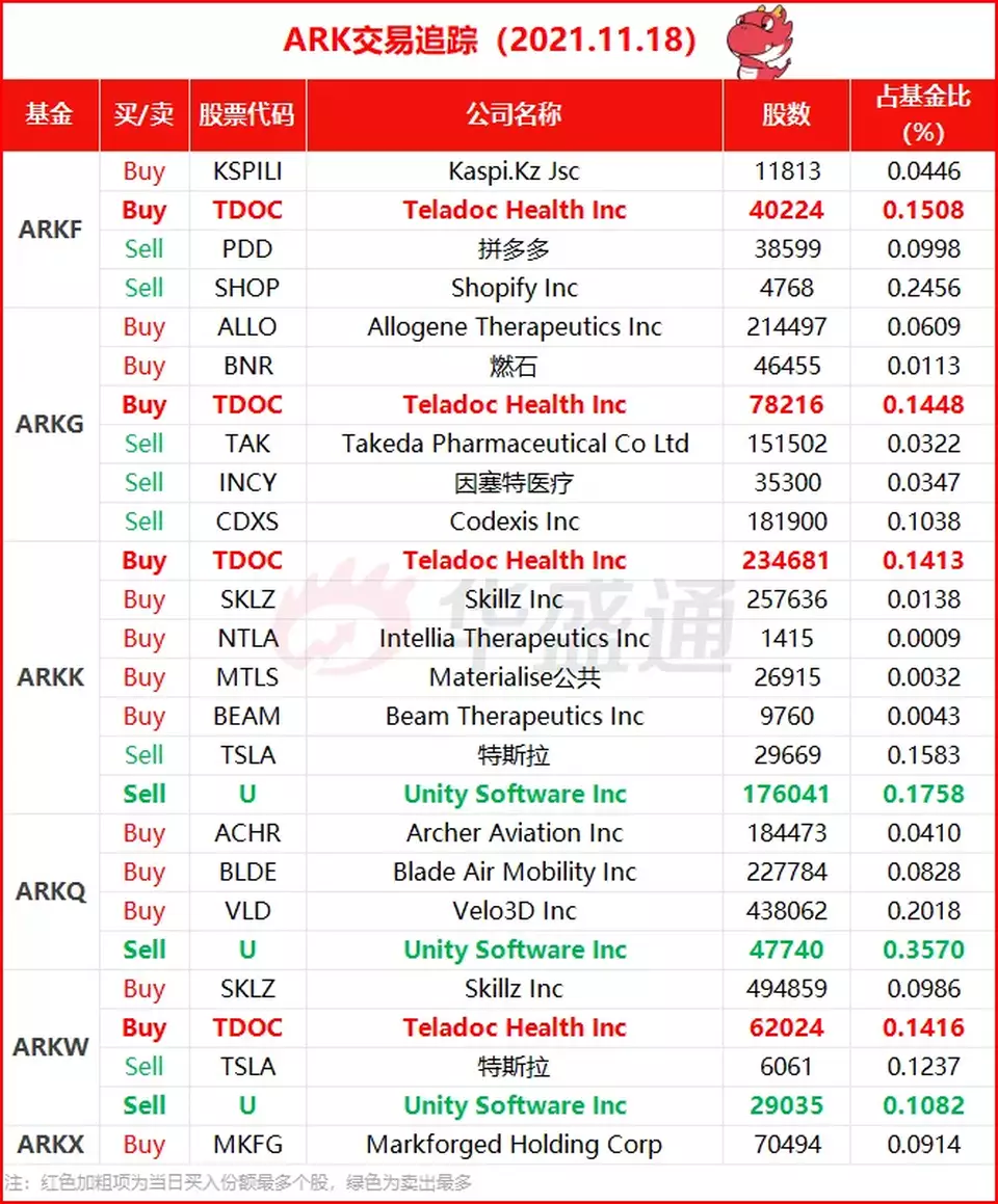 ARK追蹤｜抄底Teladoc超5000萬，再高位減持Unity、Tesla｜巨子ICON
