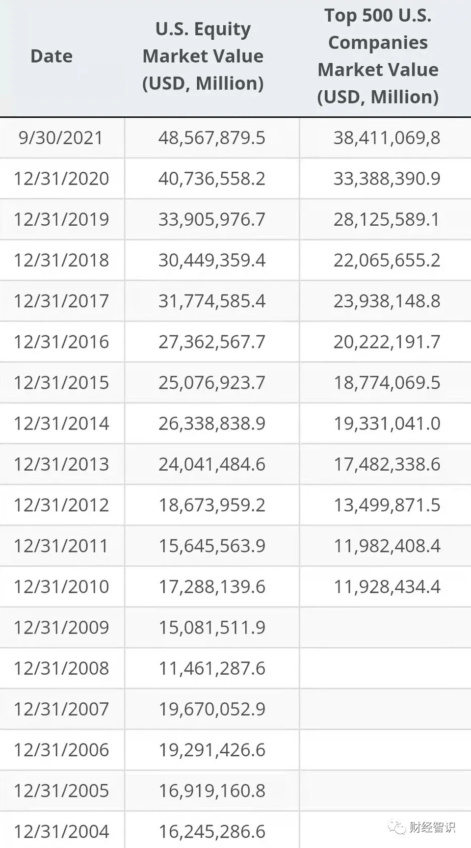 過去十年美股、A股和港股總市值誰的增長最高？｜巨子ICON