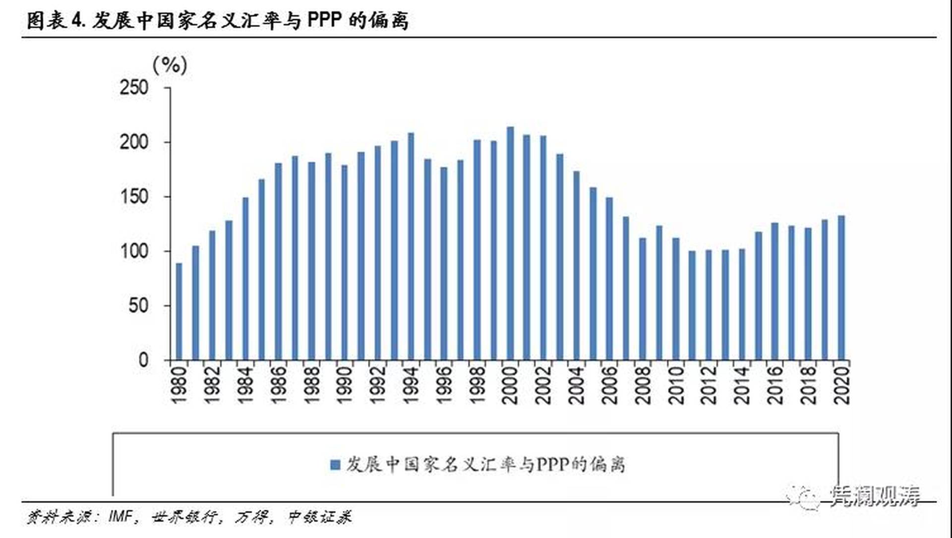 若人民幣匯率向購買力平價收斂中長期一定會升值嗎？｜巨子ICON