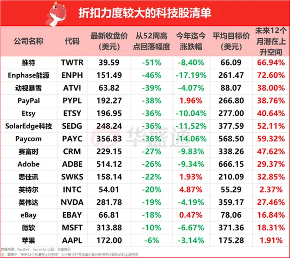 低至5折！科技股新年伊始就「打折」 哪些有望絕地反彈？｜巨子ICON