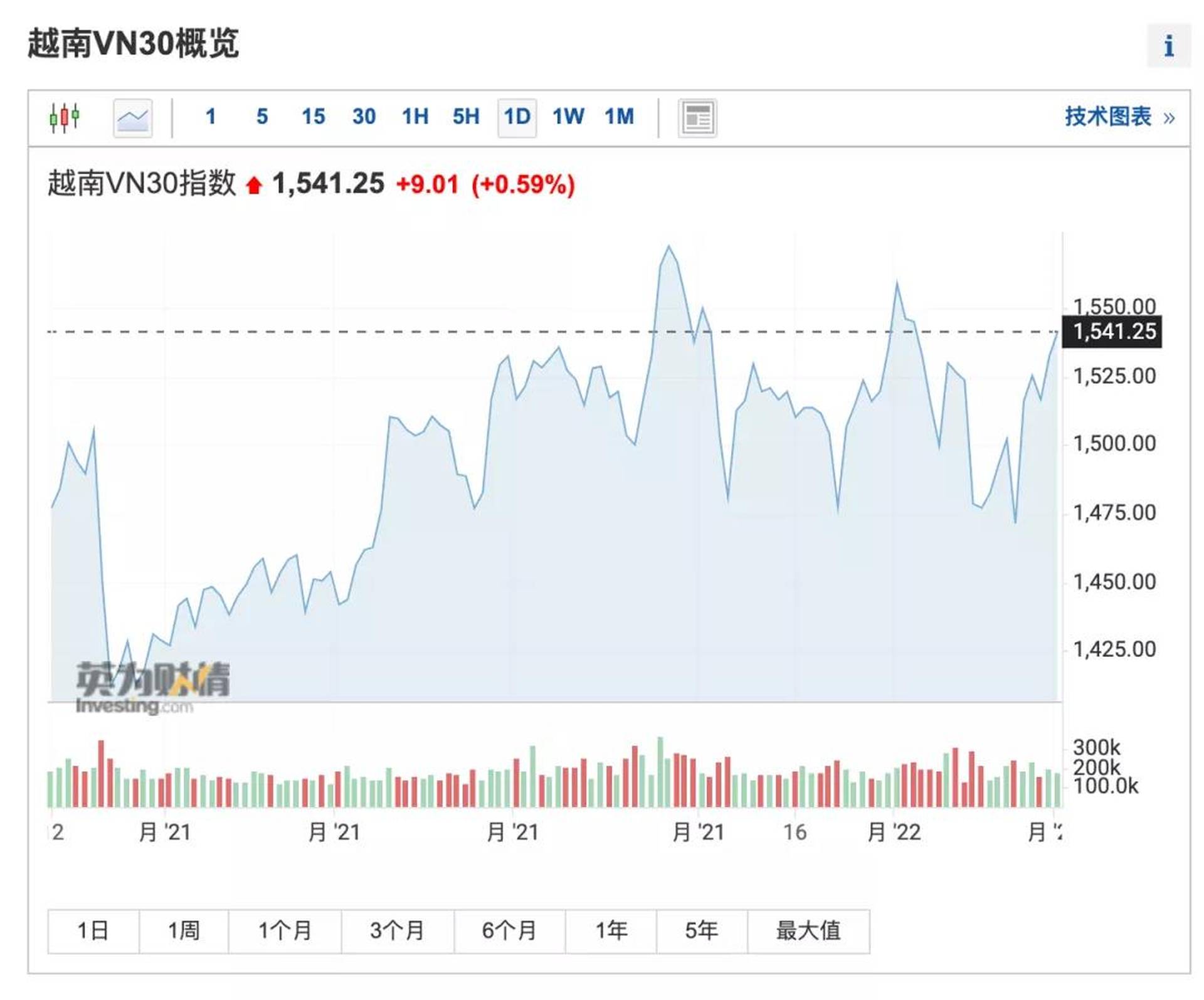 越南VN30指數重返1500上方 印度尼西亞股市創紀錄新高