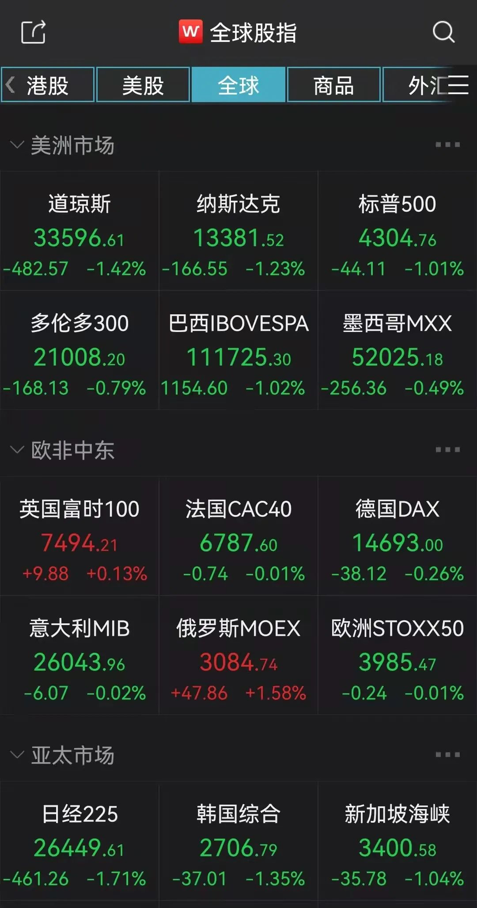 全球避險情緒尚未見頂！美股三大指數跌逾1%｜巨子ICON