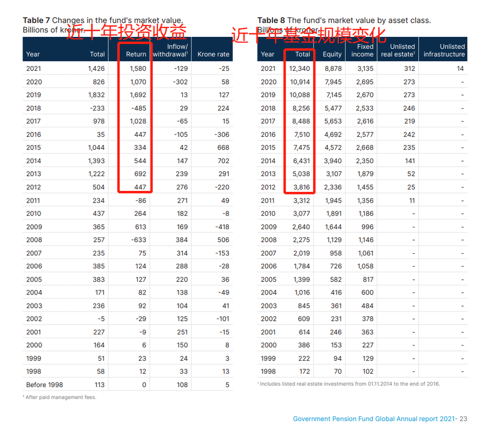 全球最牛主權基金成績單曝光，不幸