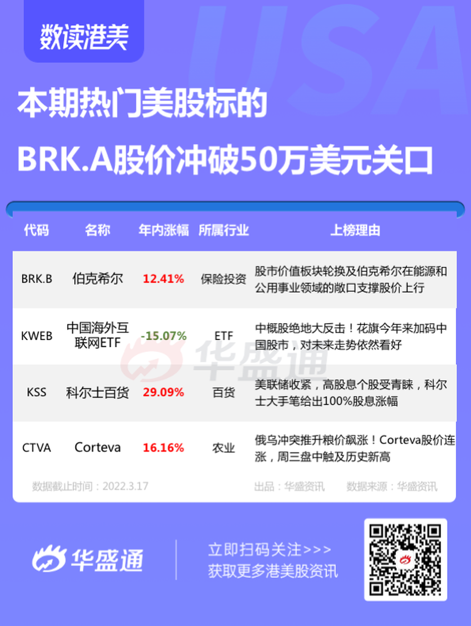 巴菲特又贏了！BRK.A股價首破50萬美元，如何跟着吃肉？｜巨子ICON