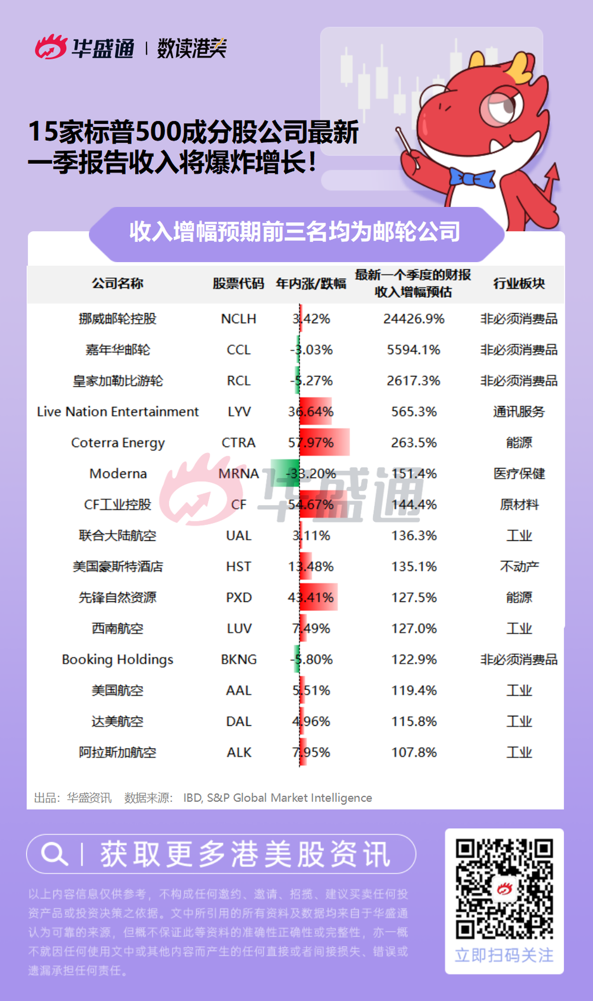 爆炸式增長！機構：這15股最新一季收入將暴增｜巨子ICON